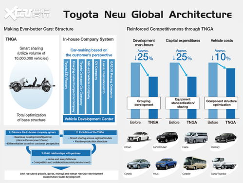 丰田TNGA架构 何以“香”遍全球？——爱卡研究院深度解析